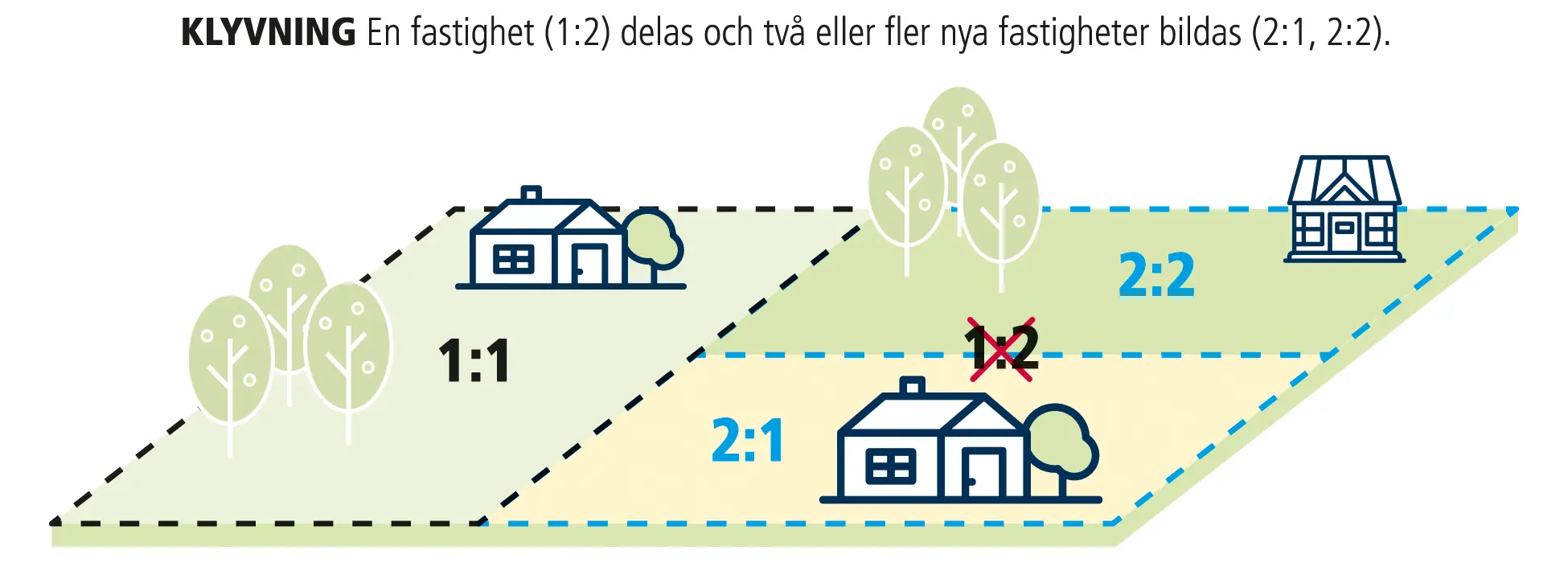 Illustration som visar hur en fastighet delas till två nya fastigheter.