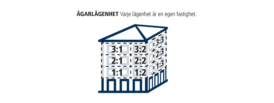 Illustration av Ägarlägenhet, när varje lägenhet är en egen fastighet.