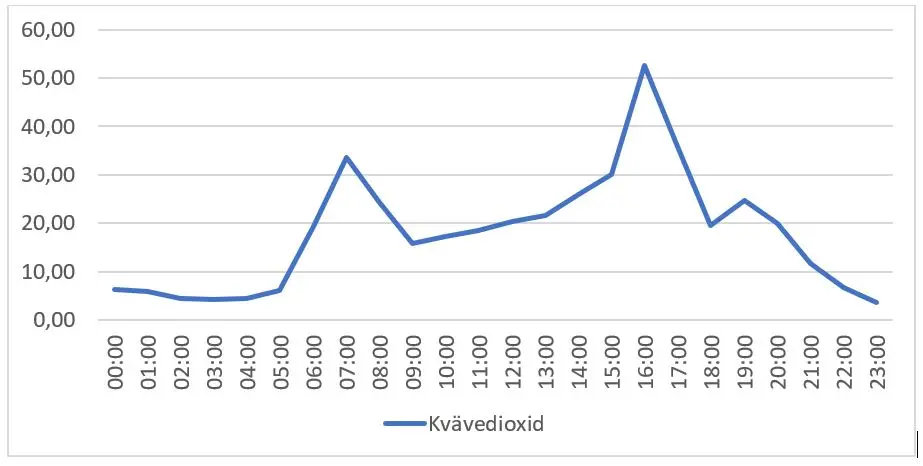 Graf som visar halten av kväveoxid på Oxbacken i centrala Västerås