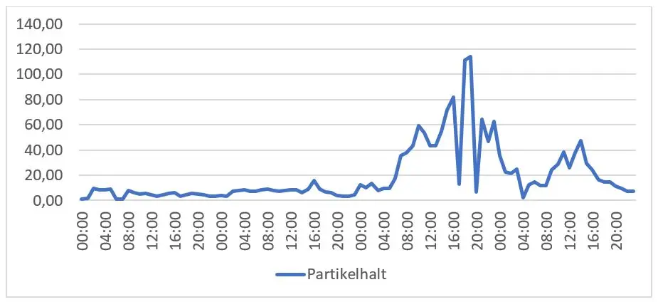 Grafen visar partikelhalten i luften i centrala Västerås
