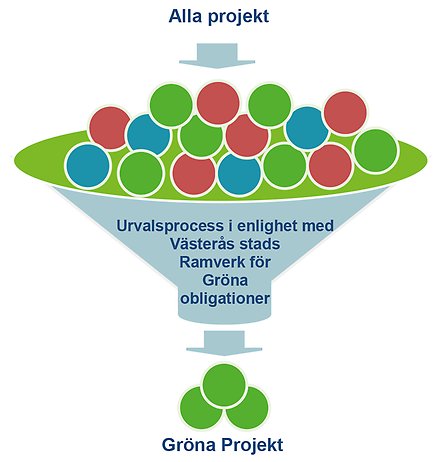 En grafisk presentation av ramverket för gröna obligationer där gröna projekt vaskas fram.